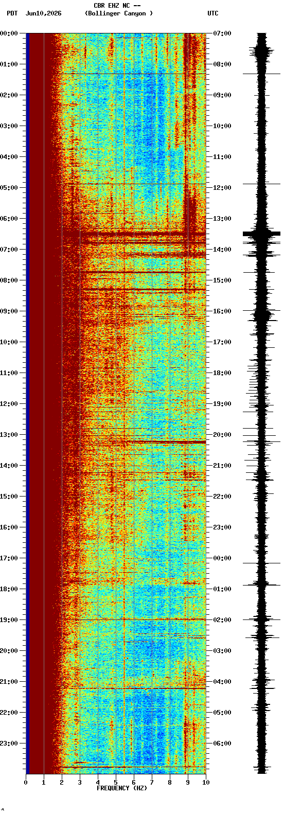 spectrogram plot