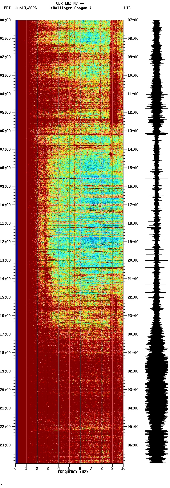 spectrogram plot