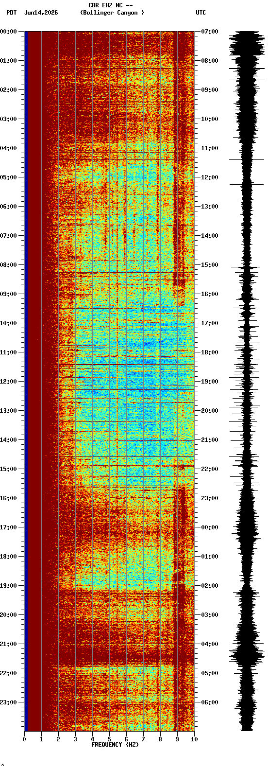 spectrogram plot