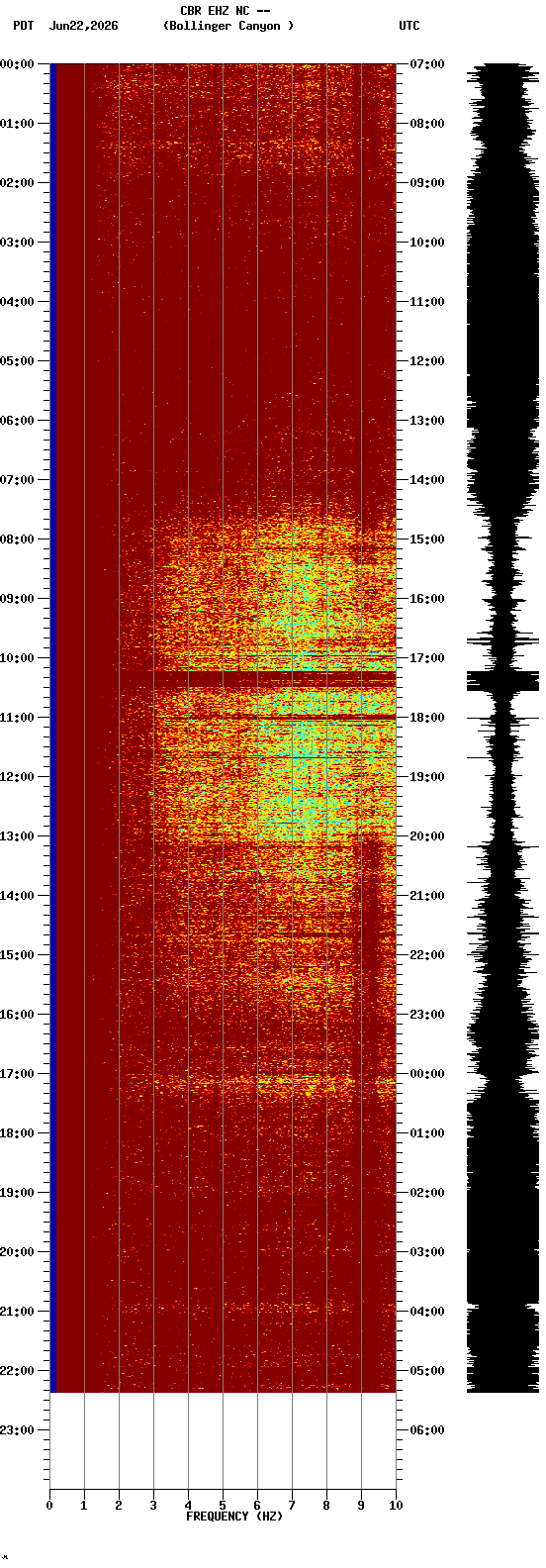 spectrogram plot