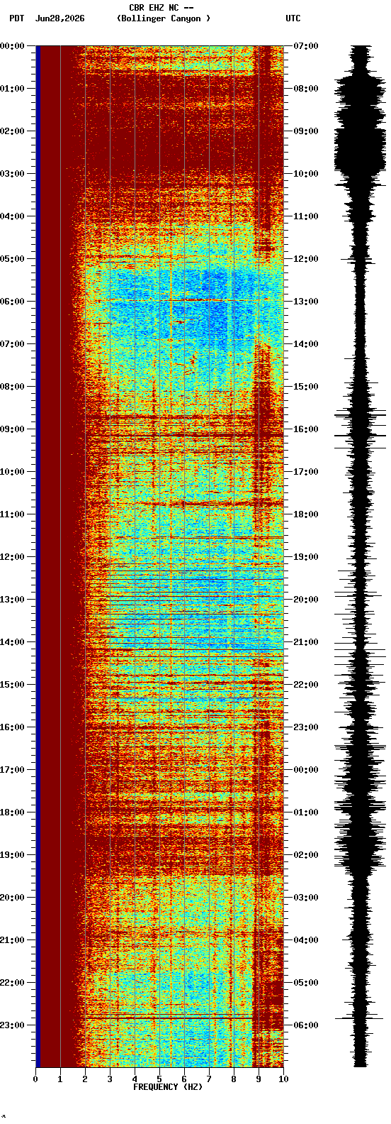 spectrogram plot