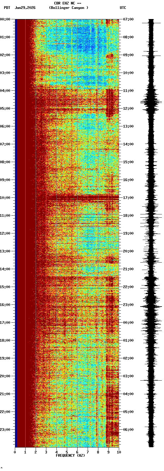 spectrogram plot