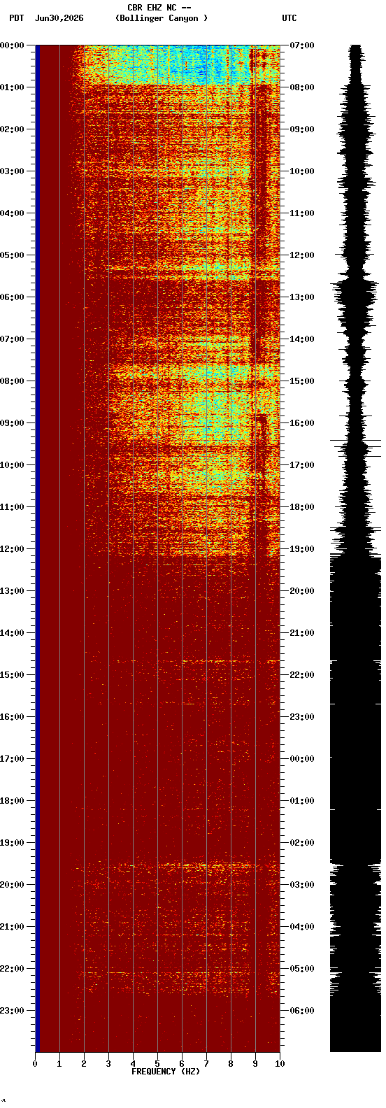 spectrogram plot