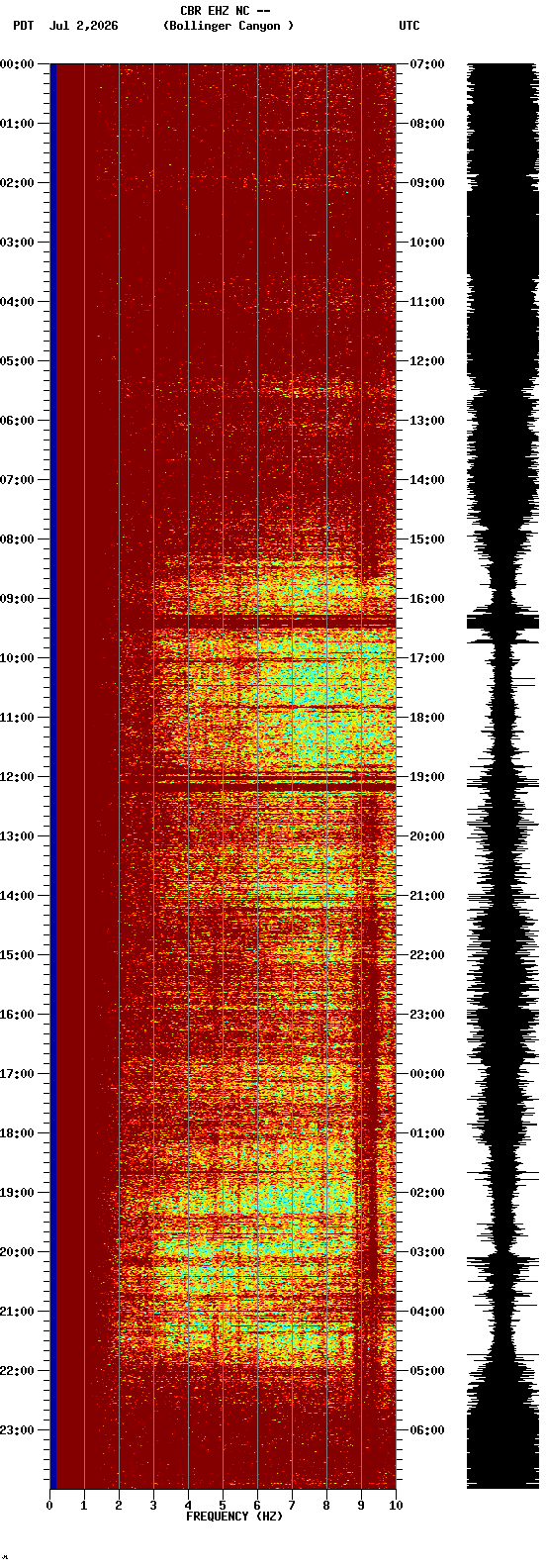 spectrogram plot
