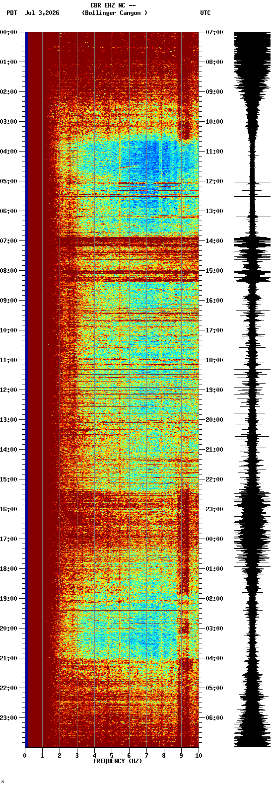 spectrogram plot