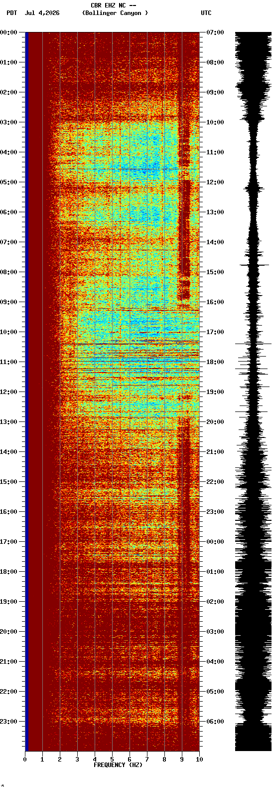 spectrogram plot