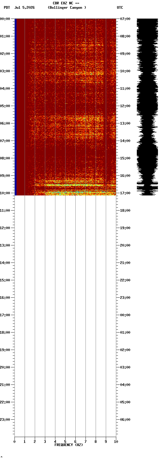 spectrogram plot