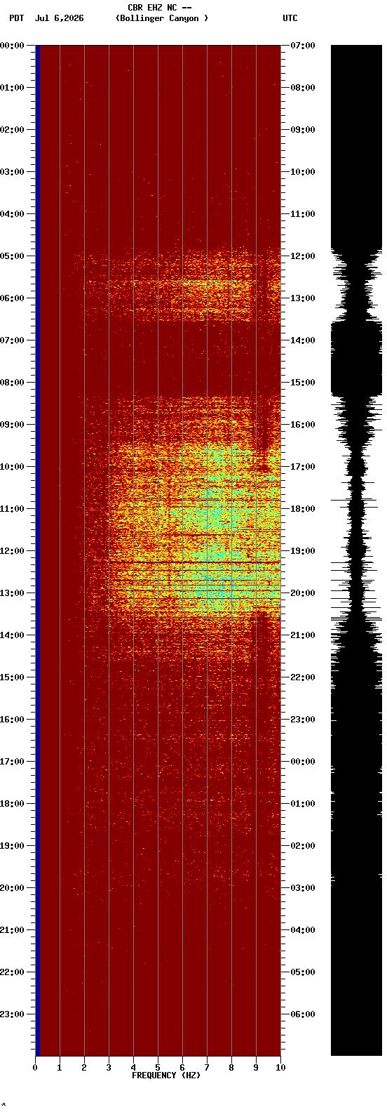 spectrogram plot
