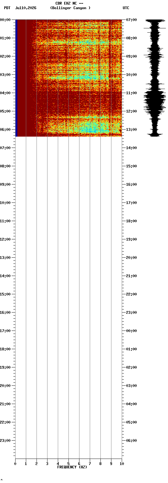 spectrogram plot