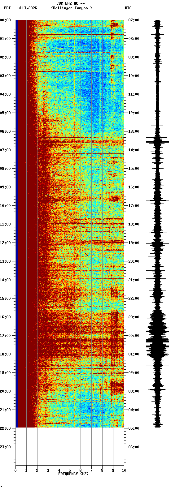 spectrogram plot