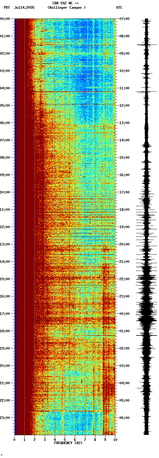 spectrogram plot