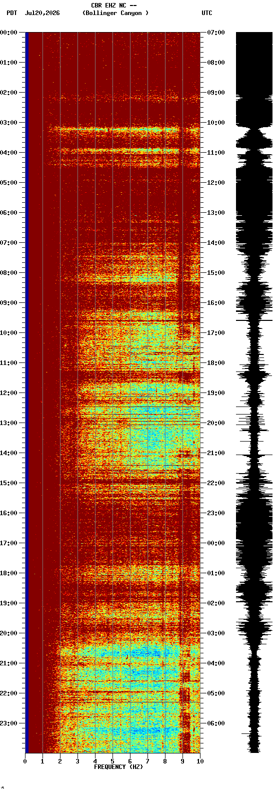 spectrogram plot