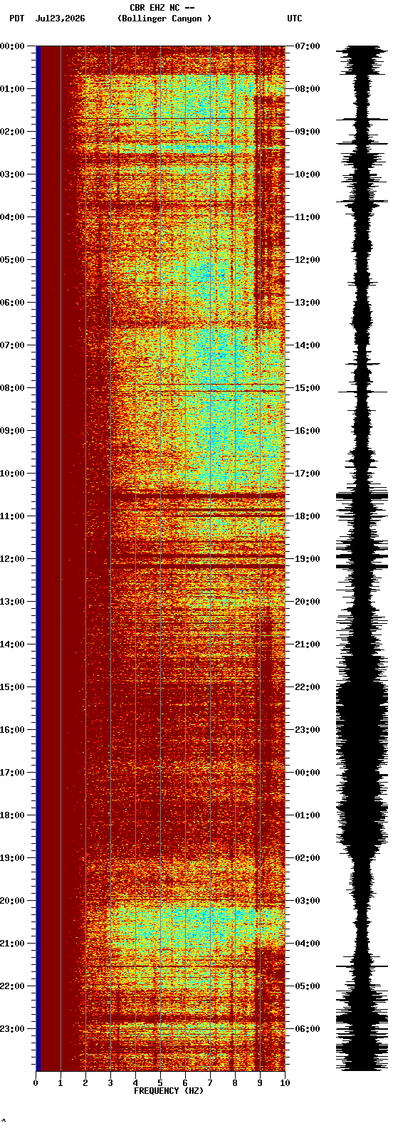 spectrogram plot