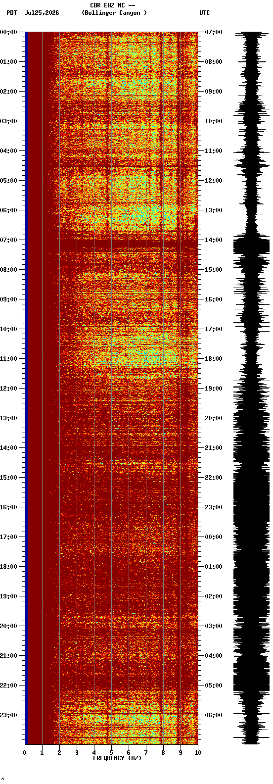 spectrogram plot