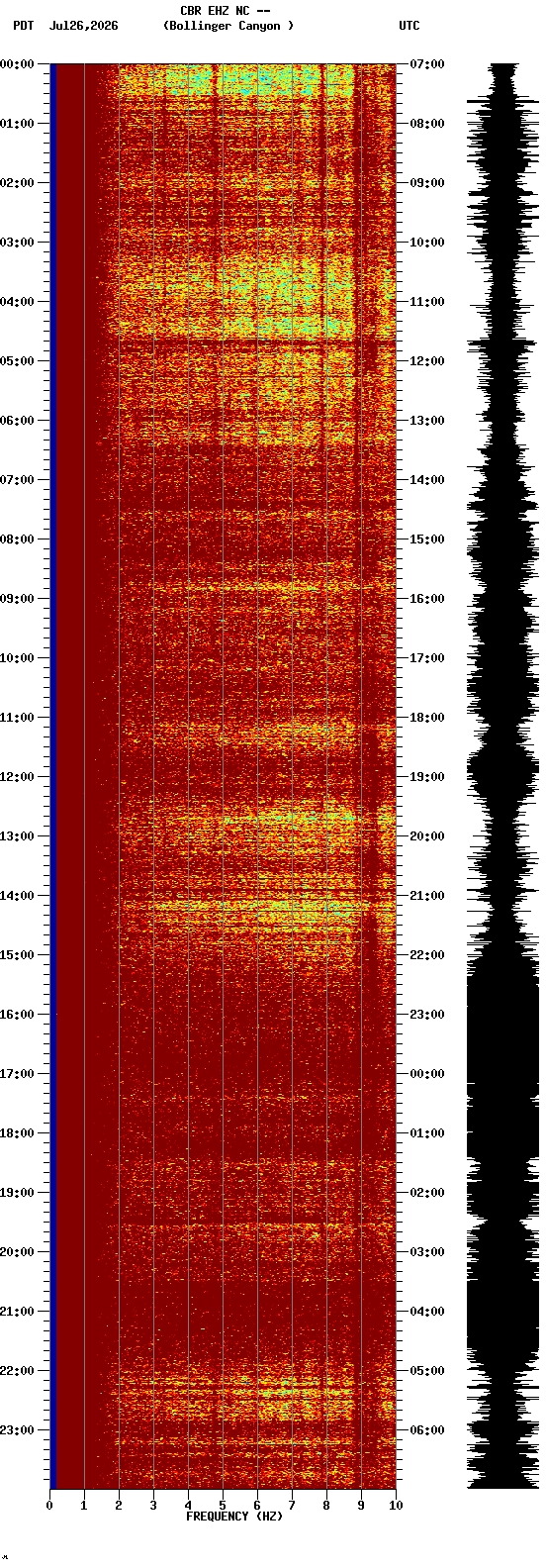 spectrogram plot