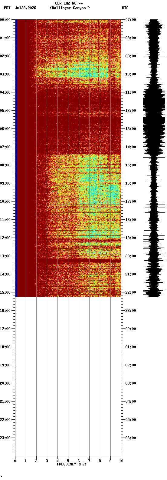 spectrogram plot