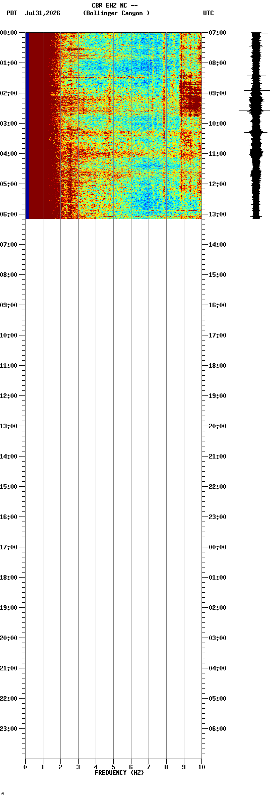 spectrogram plot
