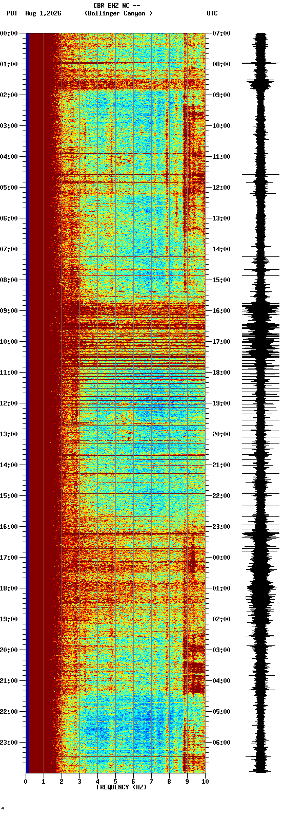 spectrogram plot
