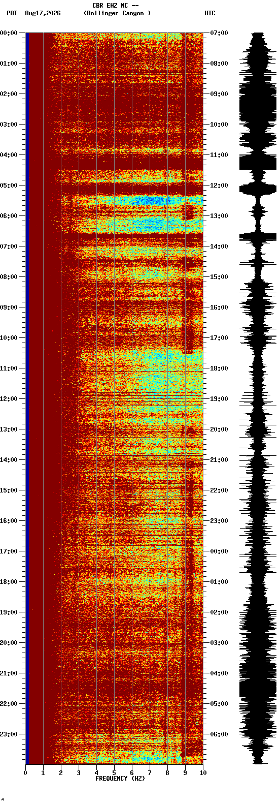 spectrogram plot