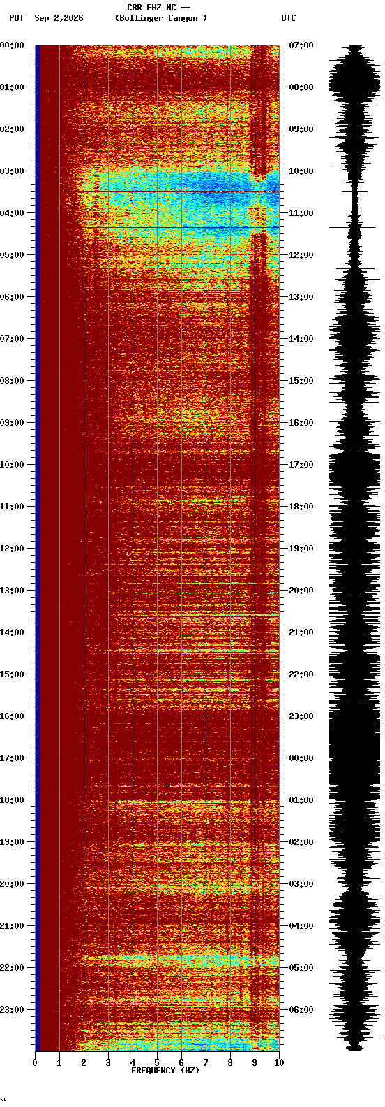 spectrogram plot