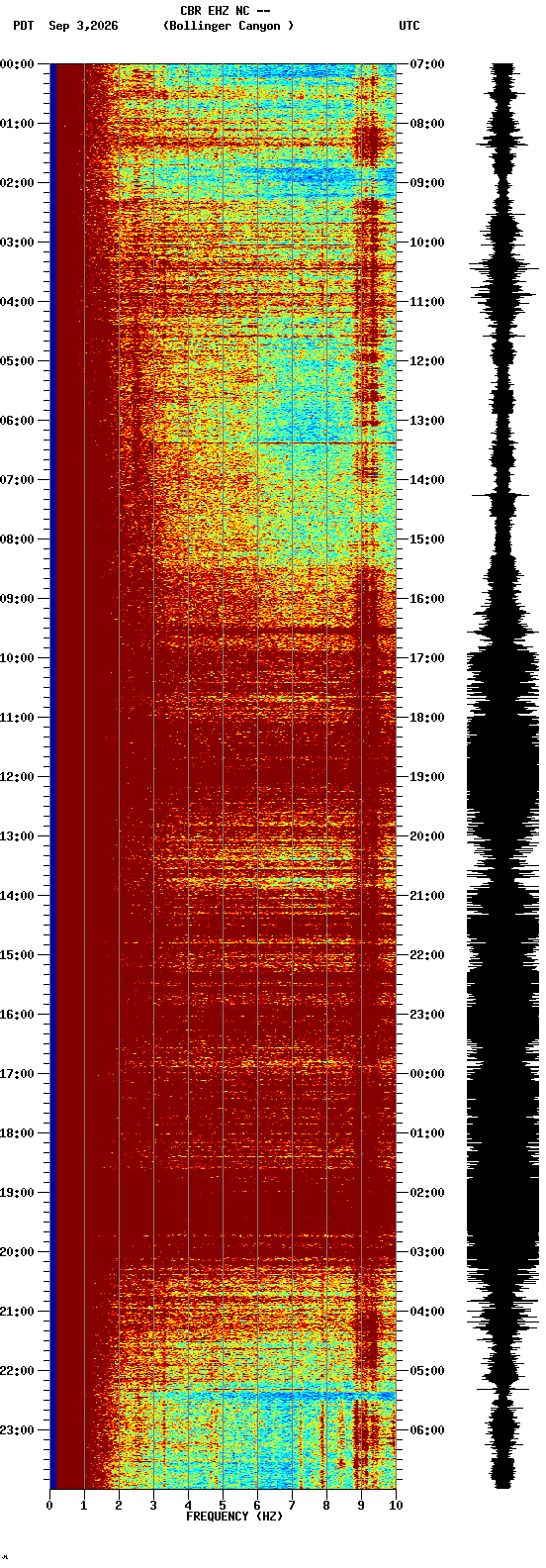 spectrogram plot