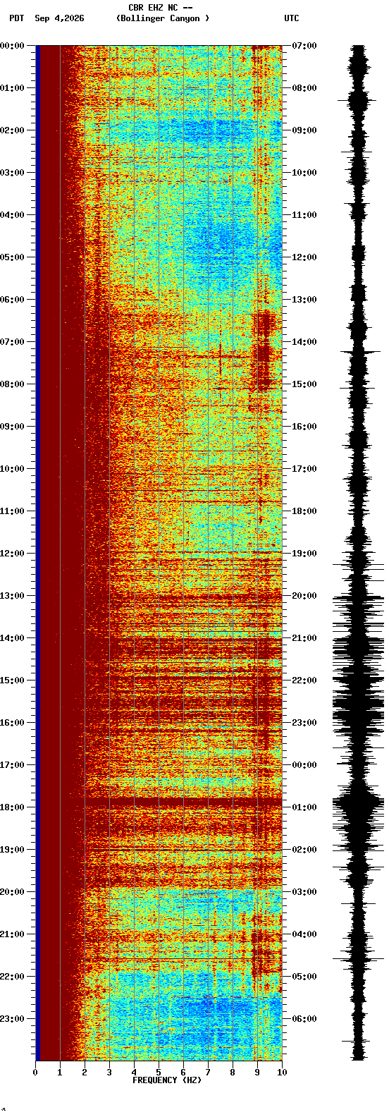 spectrogram plot
