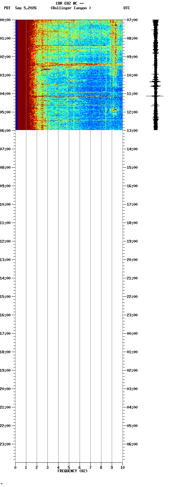 spectrogram plot