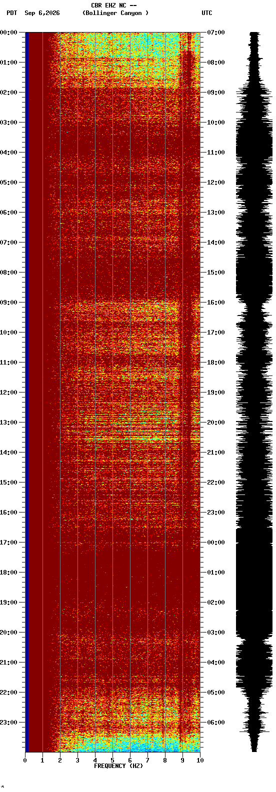 spectrogram plot