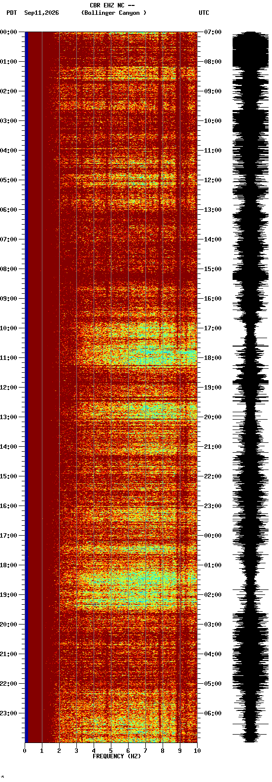 spectrogram plot