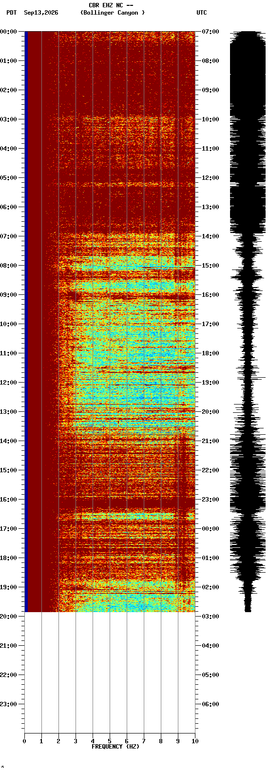 spectrogram plot