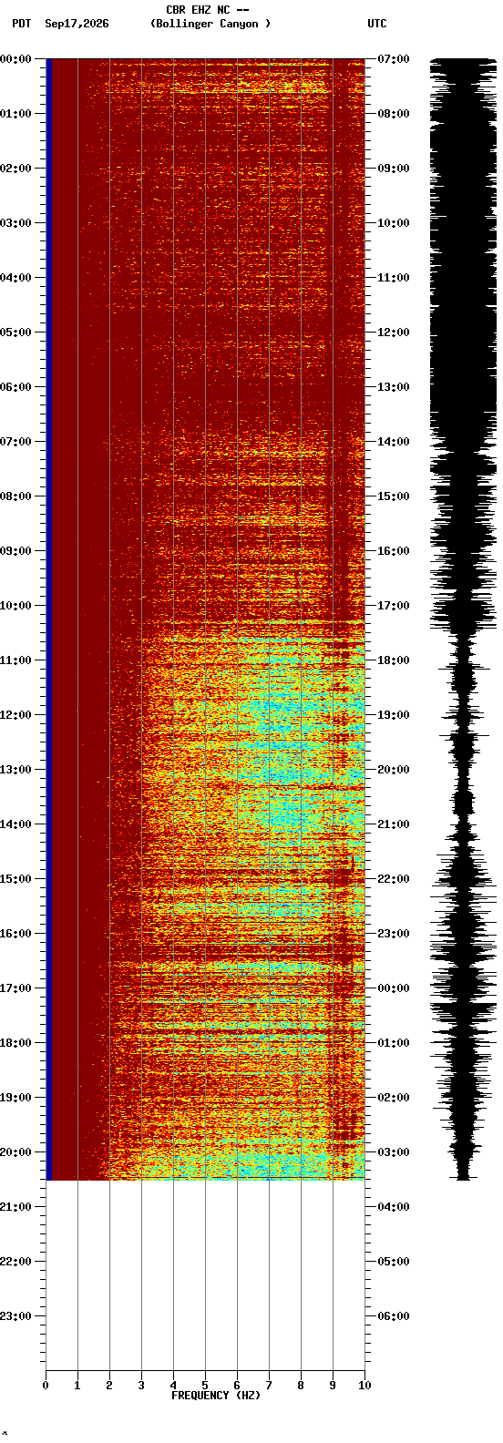 spectrogram plot