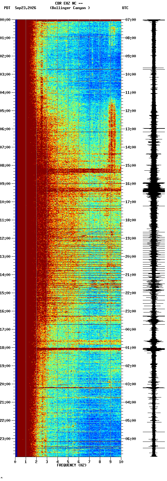 spectrogram plot