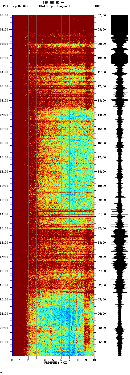 spectrogram plot