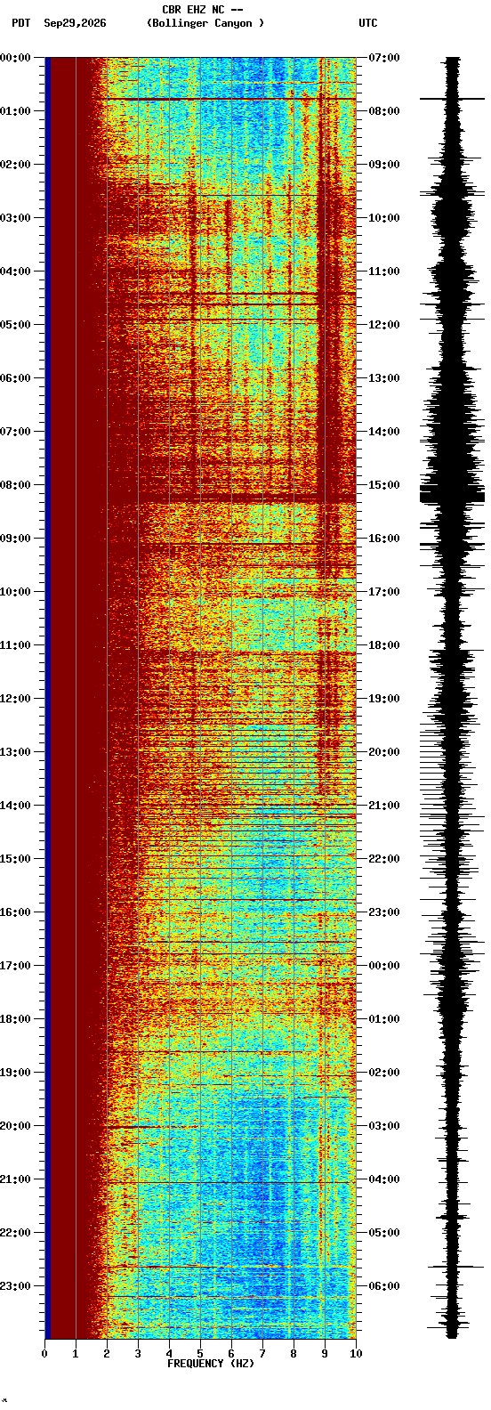 spectrogram plot
