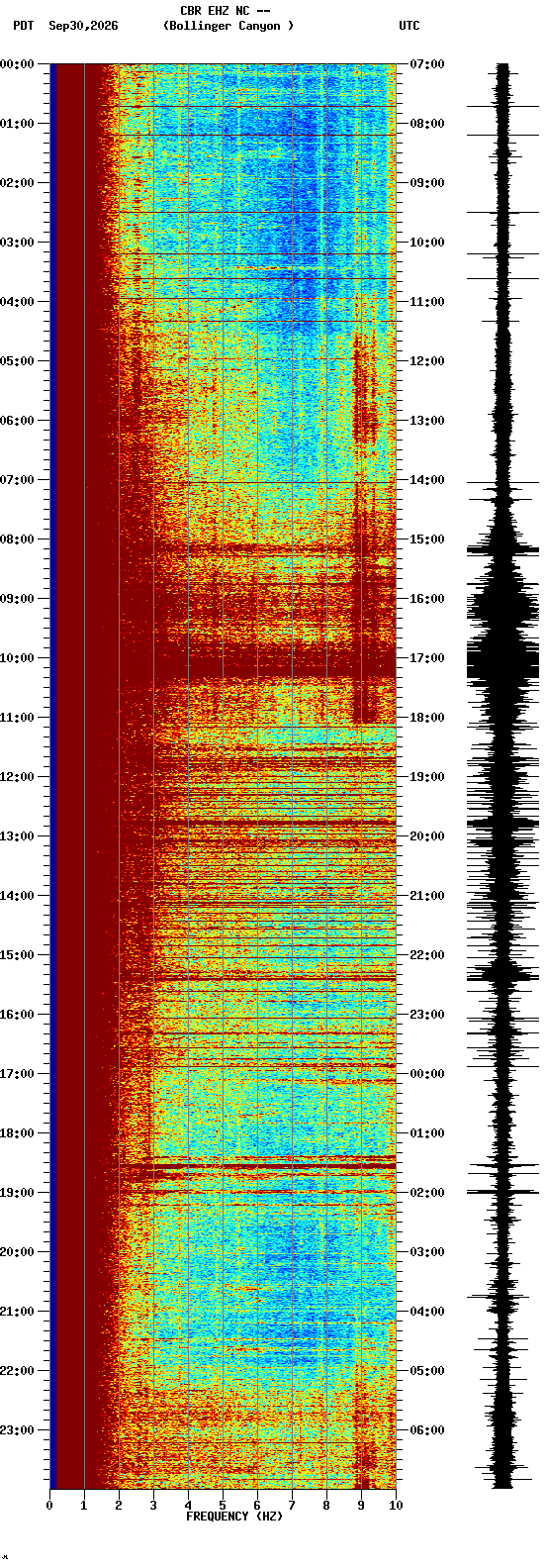 spectrogram plot