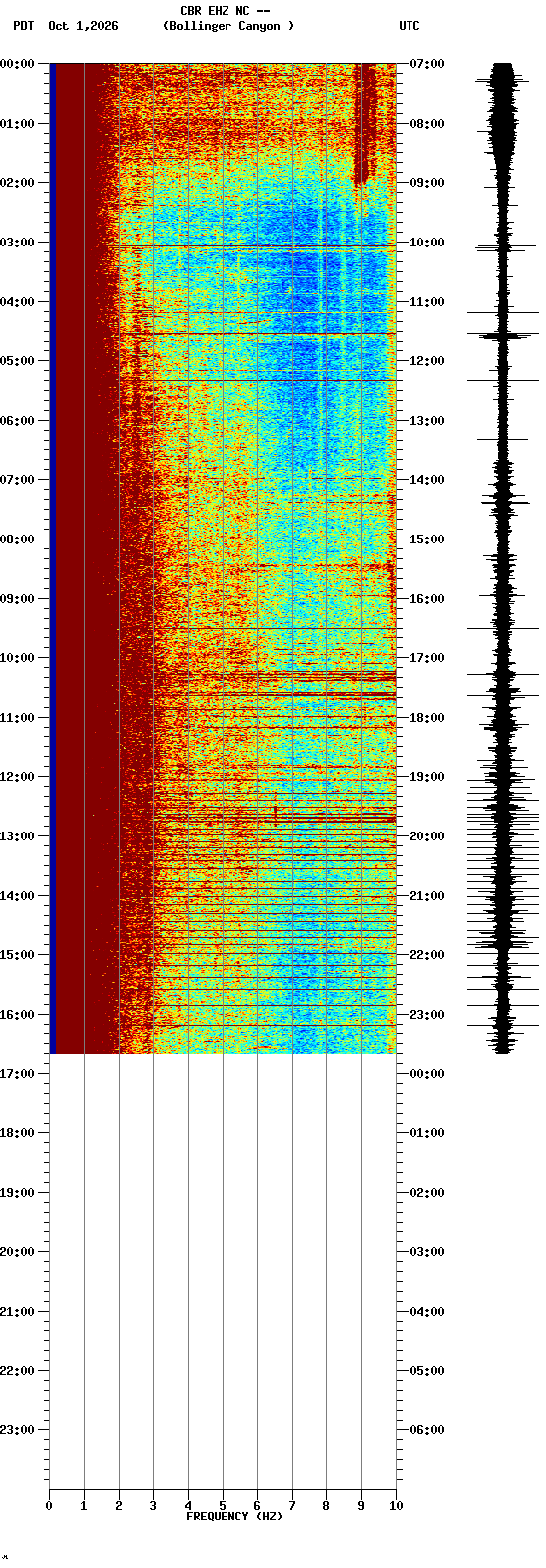 spectrogram plot