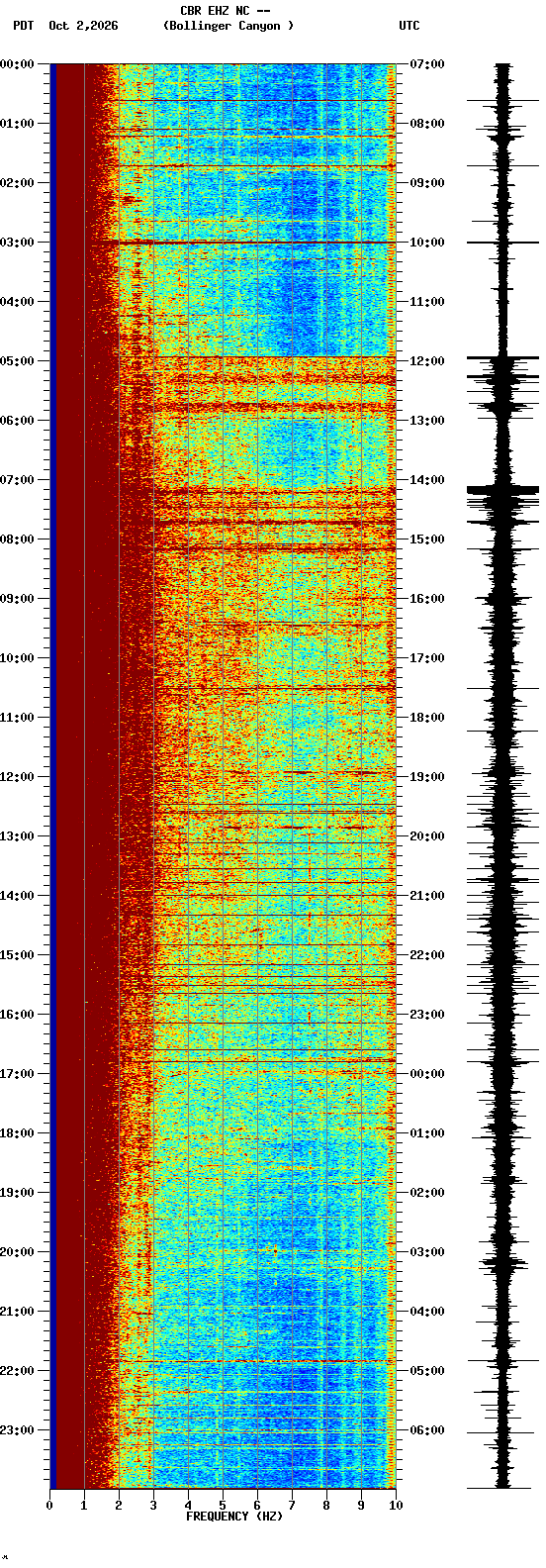spectrogram plot