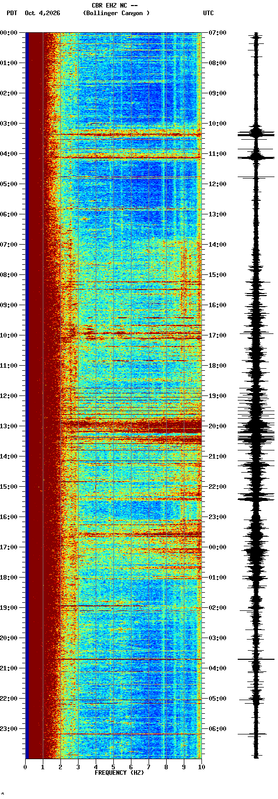 spectrogram plot