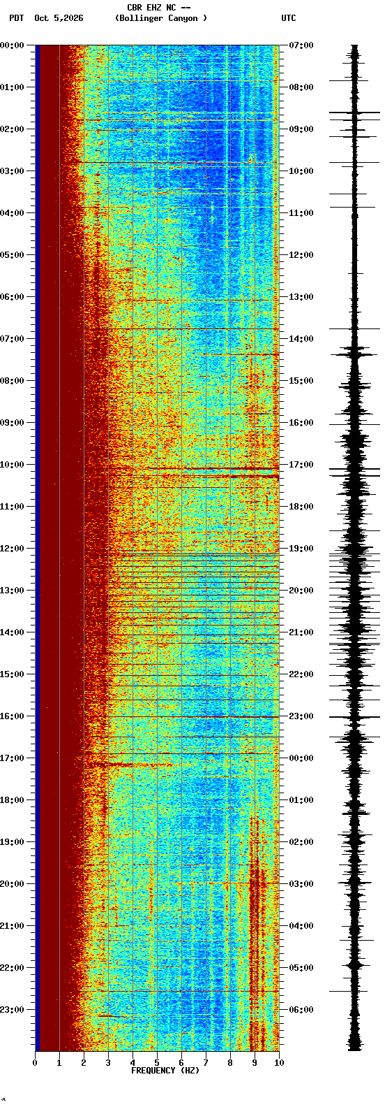 spectrogram plot