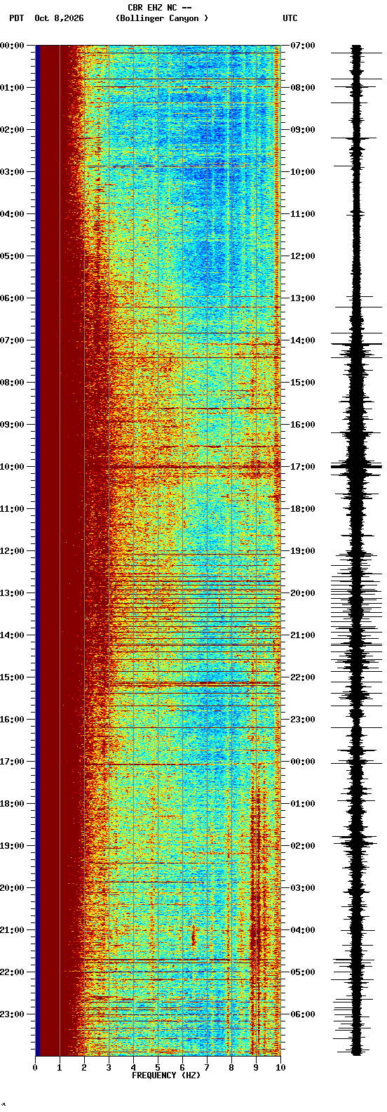 spectrogram plot