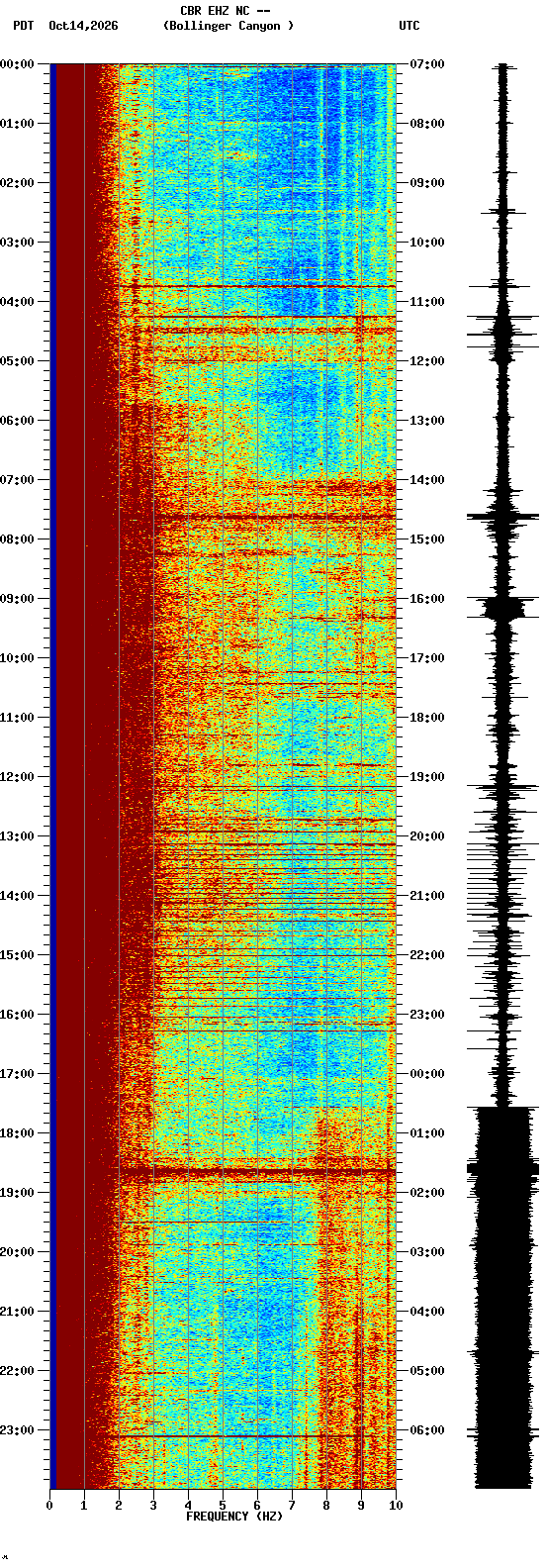 spectrogram plot