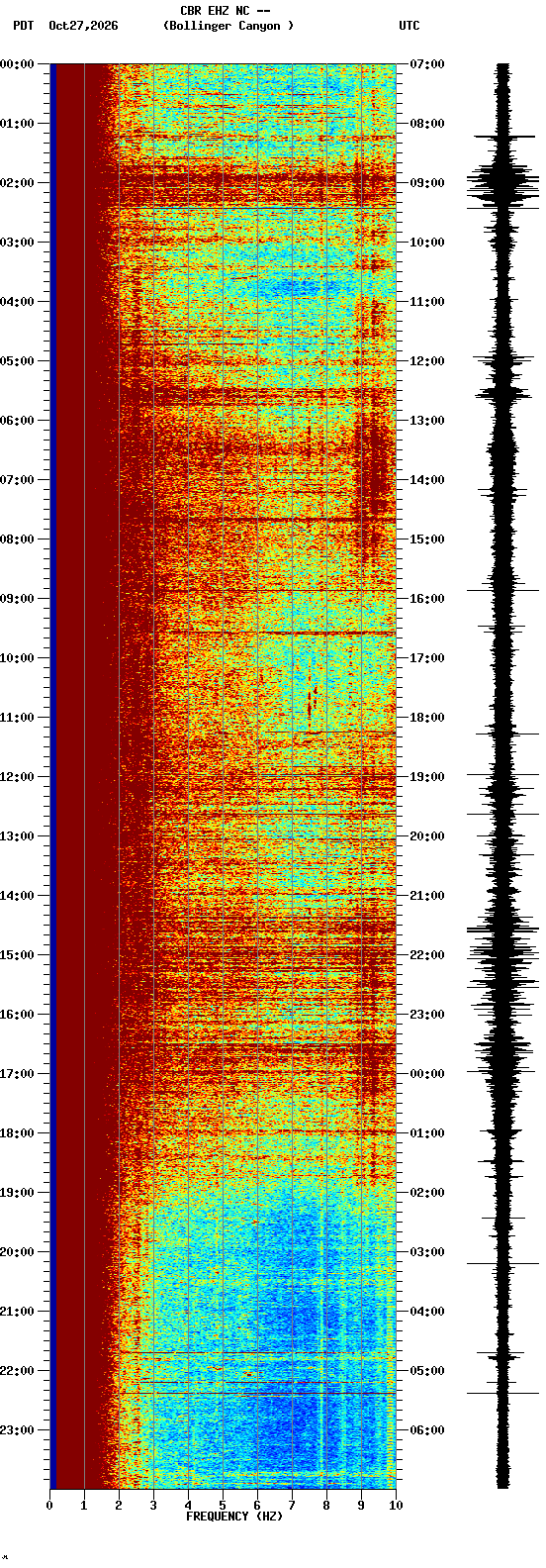 spectrogram plot