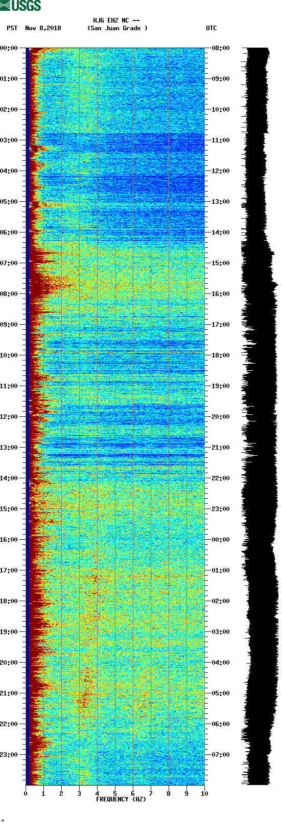 spectrogram plot