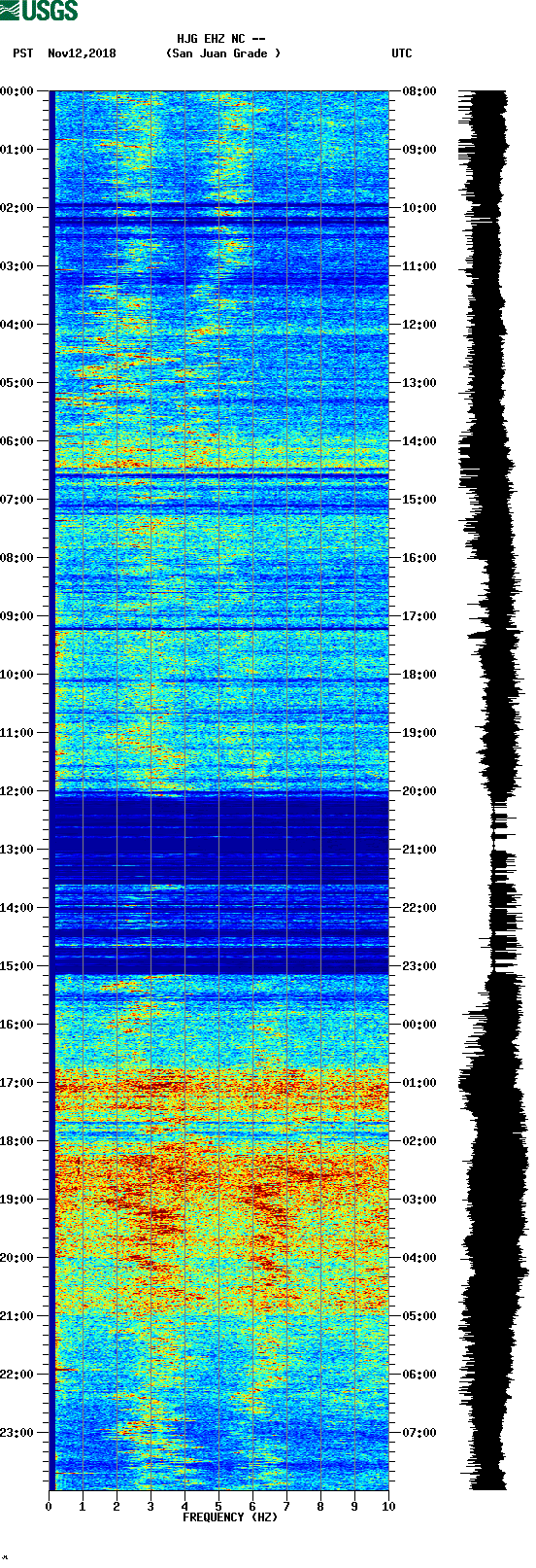 spectrogram plot