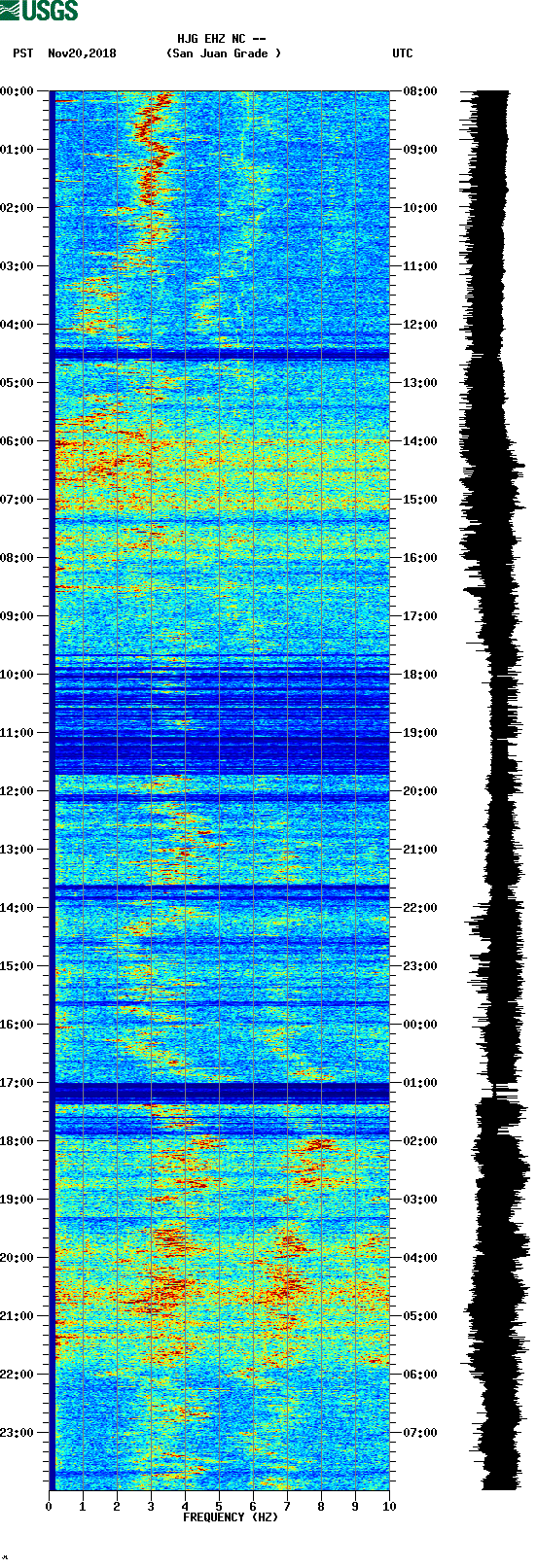 spectrogram plot