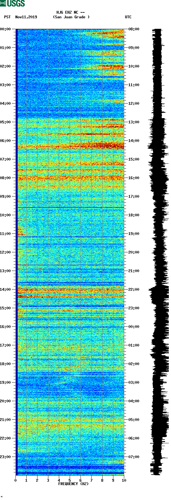 spectrogram plot