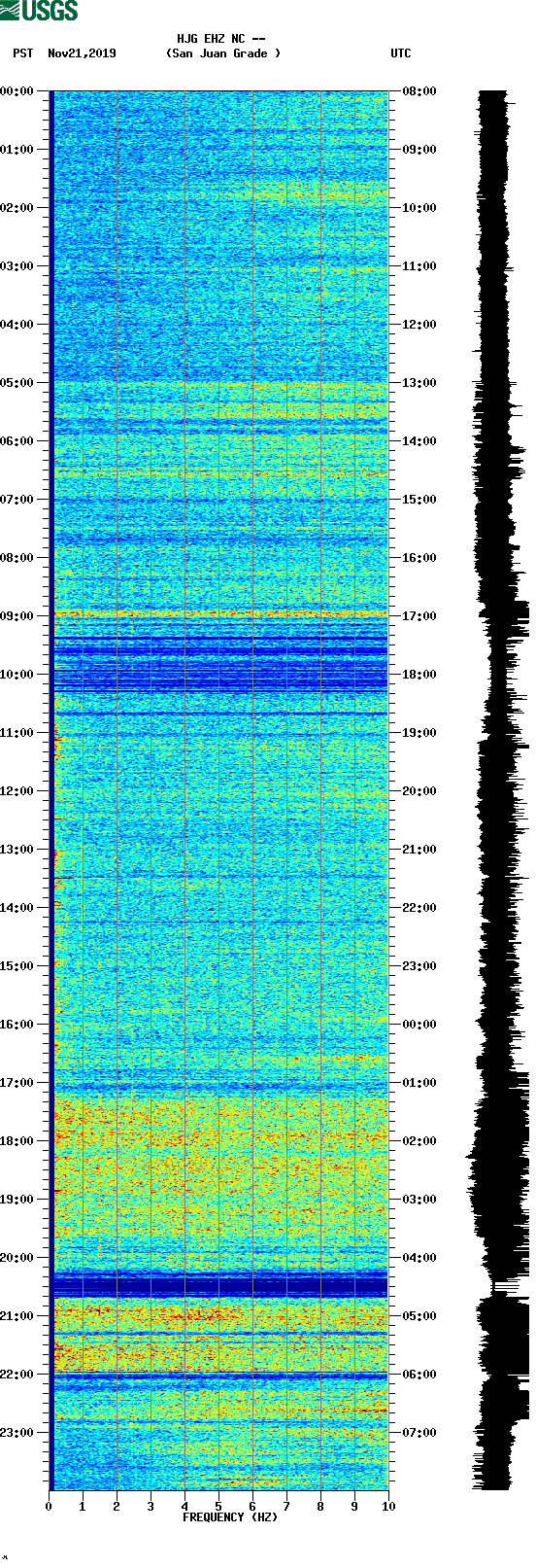 spectrogram plot