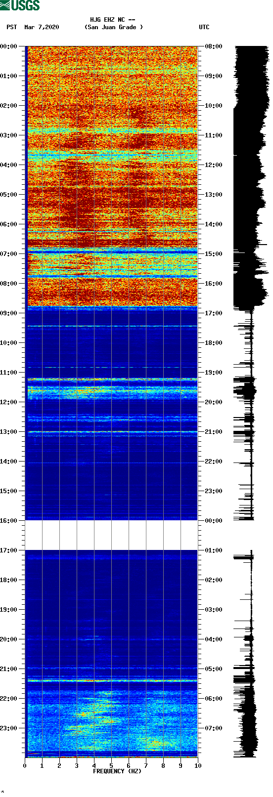 spectrogram plot