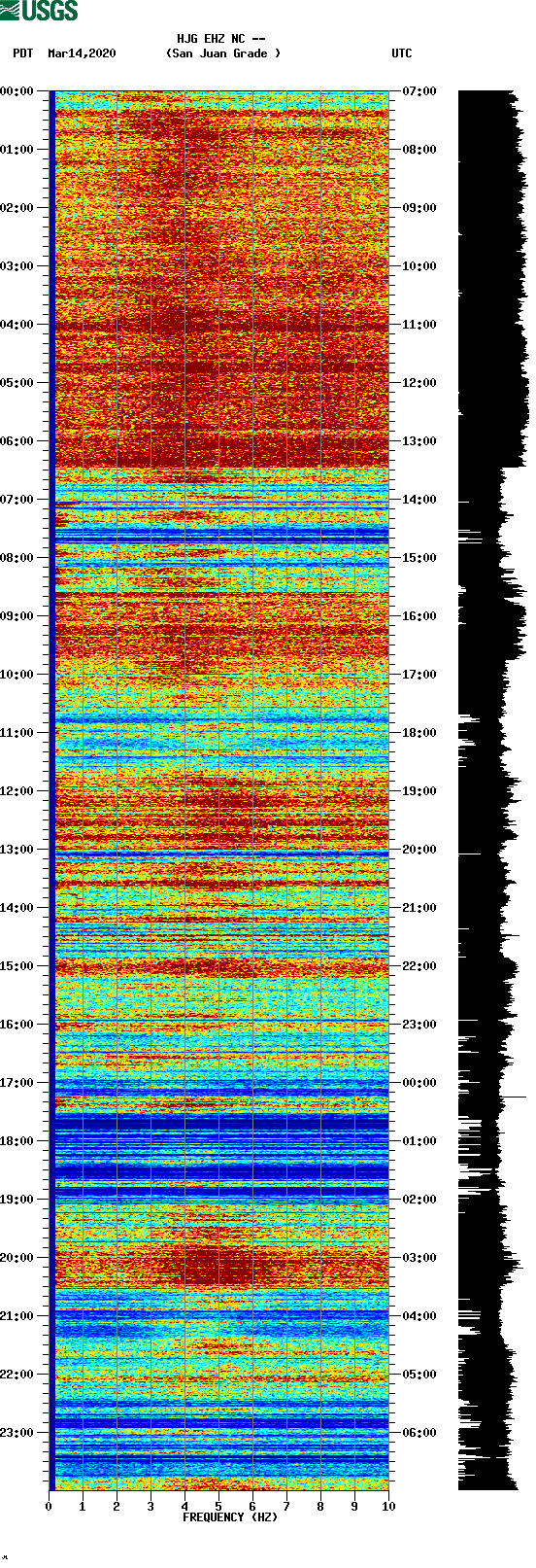 spectrogram plot