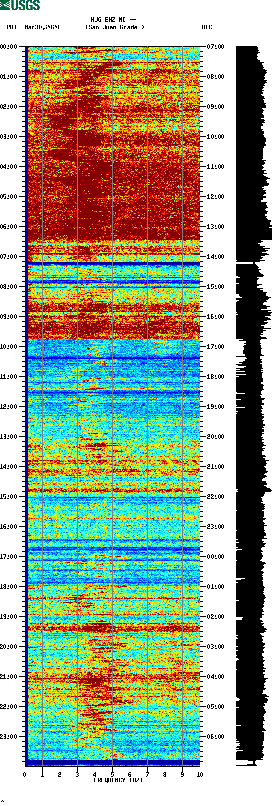 spectrogram plot